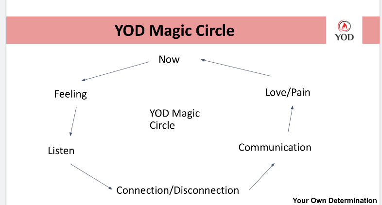 YOD Magic Circle Worksheet